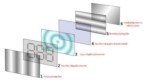 layers of an LCD panel
