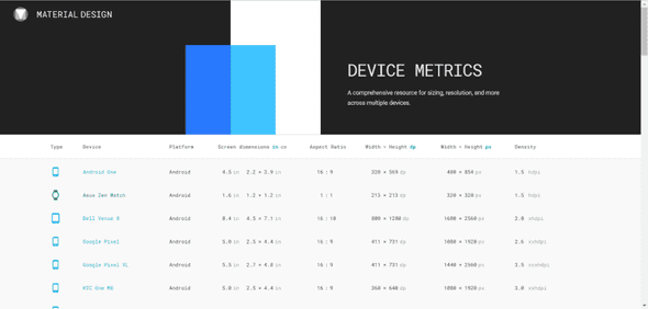 information on different devices